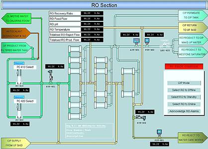 Reverse osmosis plant mimic